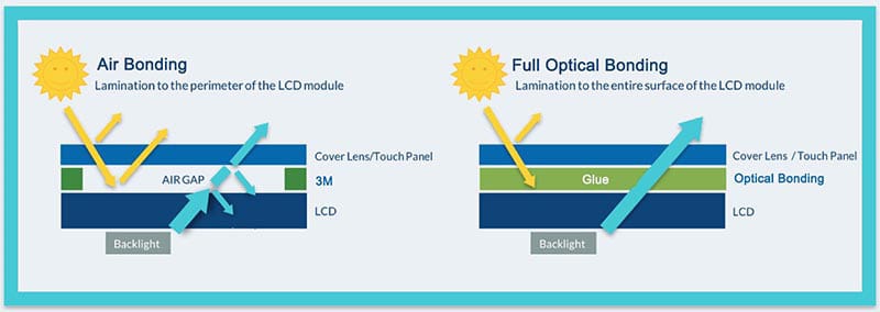 Full optical bonding capacitive touch screens