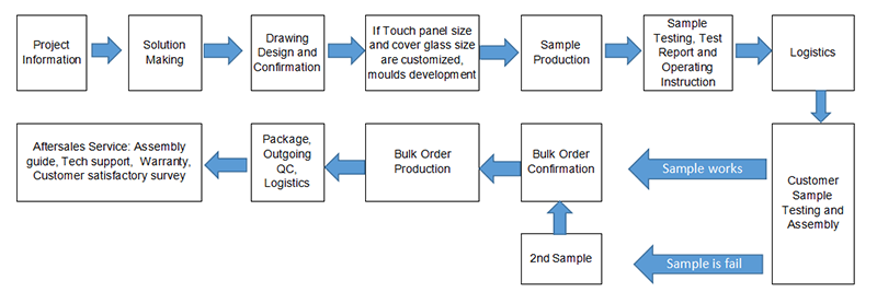 Professional 3m Capacitive Touch Screen Display