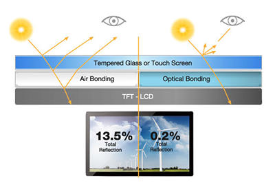 JFCVision Full Optical Bonding TFT Capacitive Touch Screen