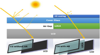 AR Custom Service - Air Bonding TFT Capacitive TouchScreen