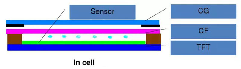 TFT capacitive touch screen