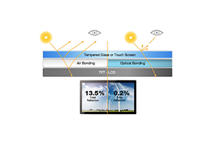 What is a full optical bonding capacitive touch screen monitor?